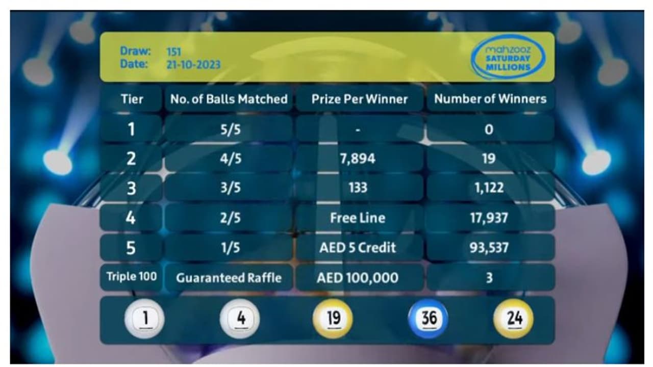 151 ാമത് മഹ്സൂസ് നറുക്കെടുപ്പില് 112,615 വിജയികള് ആകെ 1,695,480 ദിര്ഹം സ്വന്തമാക്കി 151 ാമത് മഹ്സൂസ് നറുക്കെടുപ്പില് 112,615 വിജയികള് ആകെ 1,695,480 ദിര്ഹം സ്വന്തമാക്കി