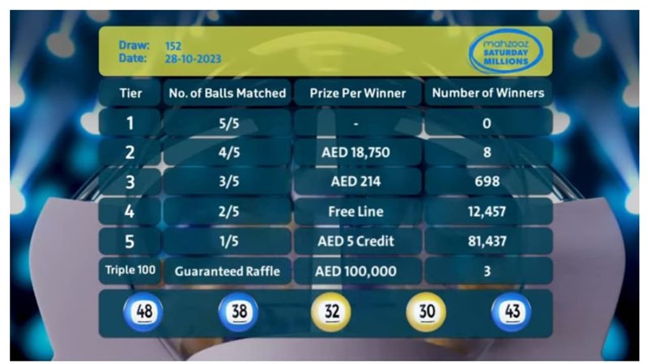 152 ാമത് മഹ്സൂസ് നറുക്കെടുപ്പില് 94,600 വിജയികള് ആകെ 1,443,180 ദിര്ഹം സ്വന്തമാക്കി 152 ാമത് മഹ്സൂസ് നറുക്കെടുപ്പില് 94,600 വിജയികള് ആകെ 1,443,180 ദിര്ഹം സ്വന്തമാക്കി
