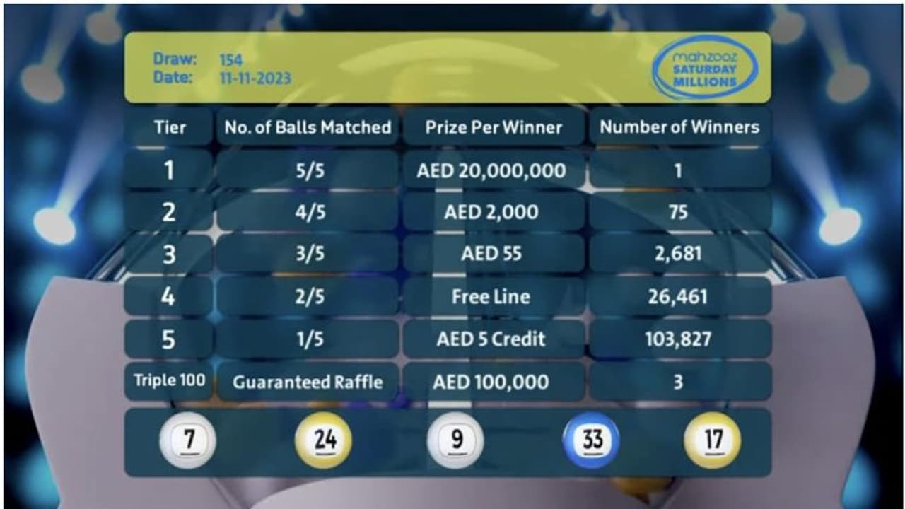 20,000,000 ദിര്‍ഹത്തിന്‍റെ ഒന്നാം സമ്മാനം; 154 ാമത് മഹ്സൂസ് നറുക്കെടുപ്പില്‍ മള്‍ട്ടി മില്യനയറായി ഭാഗ്യശാലി 