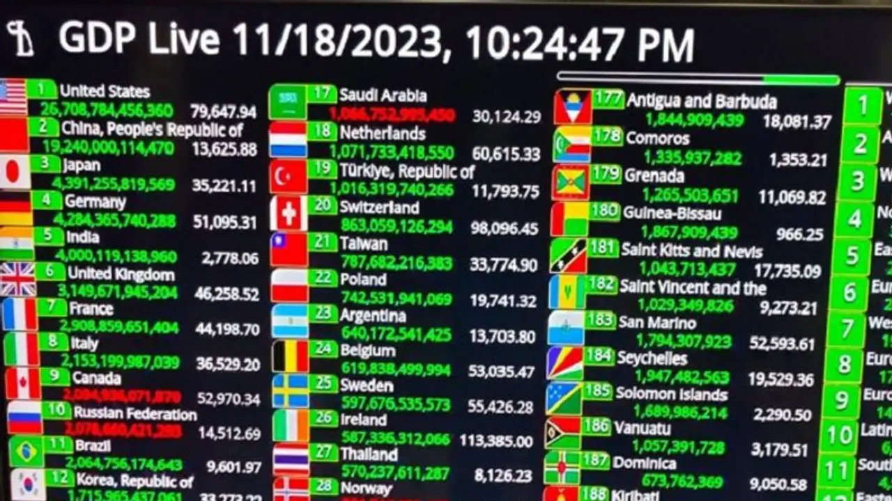 India GDP : అగ్రరాజ్యాలు అల్లాడుతుంటే, దూసుకెళ్తోన్న భారత్ .. తొలిసారి 4 ట్రిలియన్ డాలర్లు దాటిన జీడీపీ India GDP : అగ్రరాజ్యాలు అల్లాడుతుంటే, దూసుకెళ్తోన్న భారత్ .. తొలిసారి 4 ట్రిలియన్ డాలర్లు దాటిన జీడీపీ