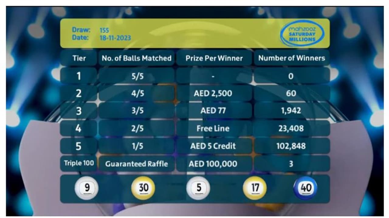 155 ാമത് മഹ്സൂസ് നറുക്കെടുപ്പില് 128,261 വിജയികള്; ആകെ 1,933,520 ദിര്ഹം സ്വന്തമാക്കി 155 ാമത് മഹ്സൂസ് നറുക്കെടുപ്പില് 128,261 വിജയികള്; ആകെ 1,933,520 ദിര്ഹം സ്വന്തമാക്കി