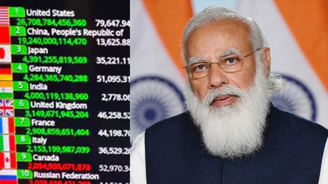 ಮೊದಲ ಬಾರಿಗೆ $4 ಟ್ರಿಲಿಯನ್ ಗಡಿ ದಾಟಿದ ಭಾರತದ ಆರ್ಥಿಕತೆ! ಮೊದಲ ಬಾರಿಗೆ $4 ಟ್ರಿಲಿಯನ್ ಗಡಿ ದಾಟಿದ ಭಾರತದ ಆರ್ಥಿಕತೆ!