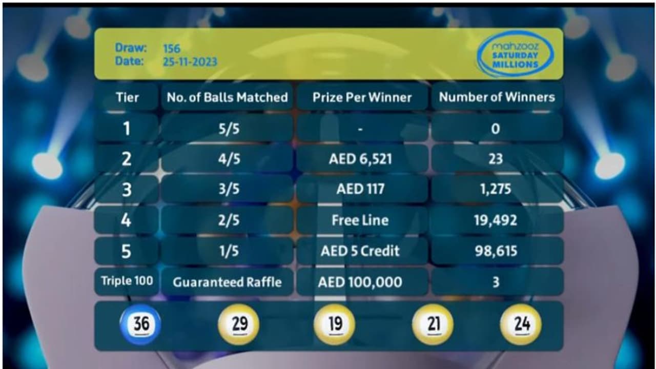 156 ാമത് മഹ്സൂസ് നറുക്കെടുപ്പില് 119,408 വിജയികള്; ആകെ 1,775,295 ദിര്ഹം സ്വന്തമാക്കി 156 ാമത് മഹ്സൂസ് നറുക്കെടുപ്പില് 119,408 വിജയികള്; ആകെ 1,775,295 ദിര്ഹം സ്വന്തമാക്കി
