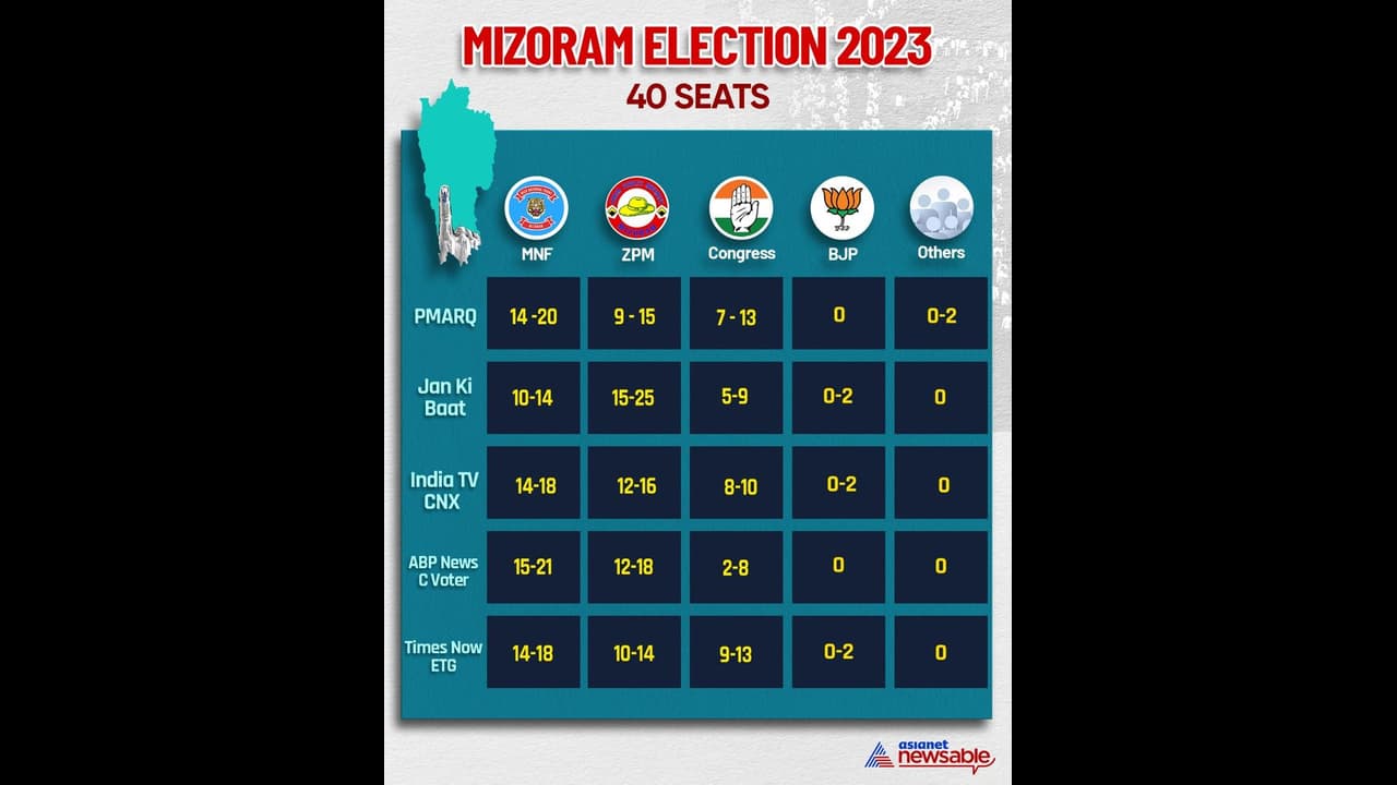 మిజోరాం ఎన్నికల ఫలితాలు 2023 : 40 స్థానాలకు కౌంటింగ్ ప్రారంభం... మిజోరాం ఎన్నికల ఫలితాలు 2023 : 40 స్థానాలకు కౌంటింగ్ ప్రారంభం...