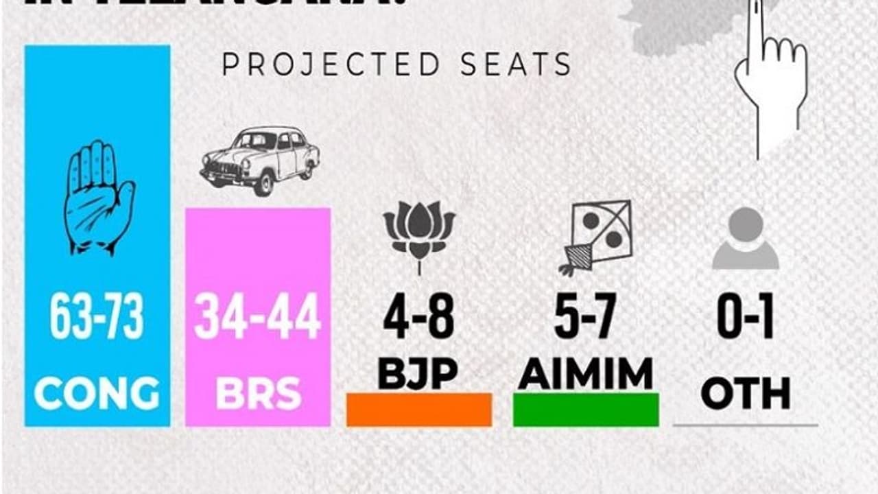 2018లో ఇండియా టుడే-యాక్సిస్ మై ఇండియా ఎగ్జిట్ పోల్స్ ఏం చెప్పాయి ? అంచనాలు నిజమయ్యాయా ? 