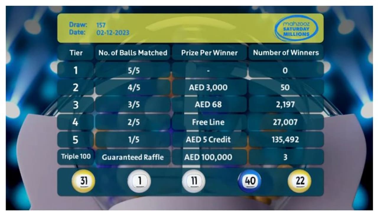 157 ാമത് മഹ്സൂസ് നറുക്കെടുപ്പില് 164,749 വിജയികള്; ആകെ 2,222,705 ദിര്ഹം സ്വന്തമാക്കി 157 ാമത് മഹ്സൂസ് നറുക്കെടുപ്പില് 164,749 വിജയികള്; ആകെ 2,222,705 ദിര്ഹം സ്വന്തമാക്കി