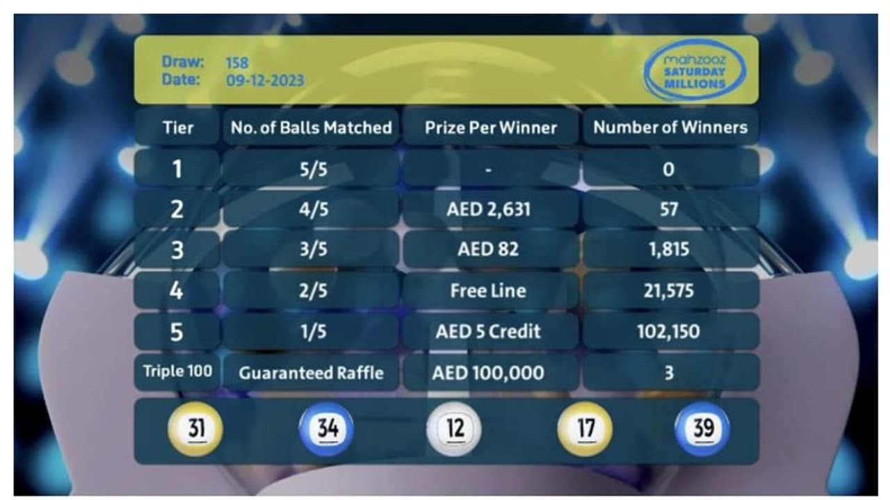 158 ാമത് മഹ്സൂസ് നറുക്കെടുപ്പില് 125,600 വിജയികള്; ആകെ 1,865,875 ദിര്ഹം സ്വന്തമാക്കി 158 ാമത് മഹ്സൂസ് നറുക്കെടുപ്പില് 125,600 വിജയികള്; ആകെ 1,865,875 ദിര്ഹം സ്വന്തമാക്കി