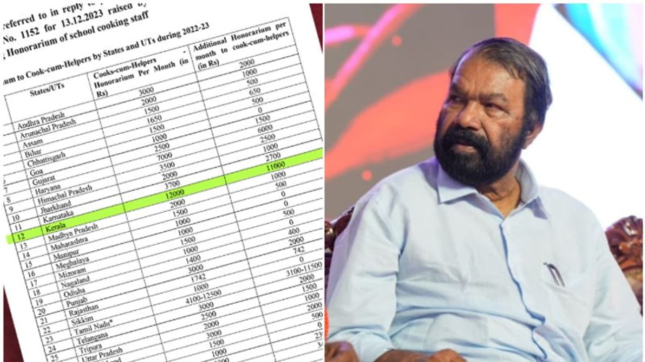 'യുപിയിലും മധ്യപ്രദേശിലും 2,000 രൂപ.. കേരളത്തില് 12,000'; കണക്കുകള് നിരത്തി മന്ത്രി 'യുപിയിലും മധ്യപ്രദേശിലും 2,000 രൂപ.. കേരളത്തില് 12,000'; കണക്കുകള് നിരത്തി മന്ത്രി