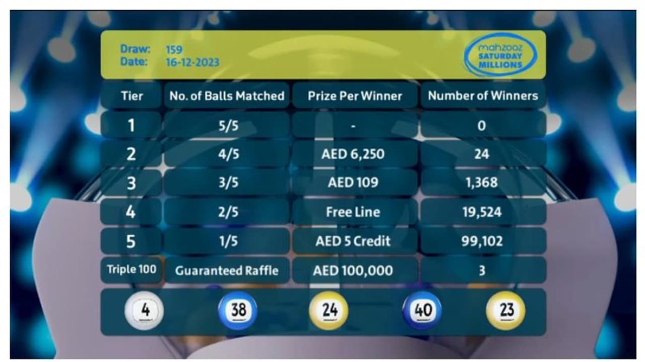 159 ാമത് മഹ്സൂസ് നറുക്കെടുപ്പില്‍ 120,021 വിജയികള്‍; ആകെ 1,778,850 ദിര്‍ഹം സ്വന്തമാക്കി