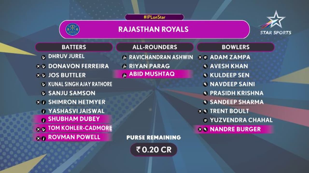 RR squad IPL 2024: రాజస్థాన్ రాయల్స్ వీరులు వీరే..  