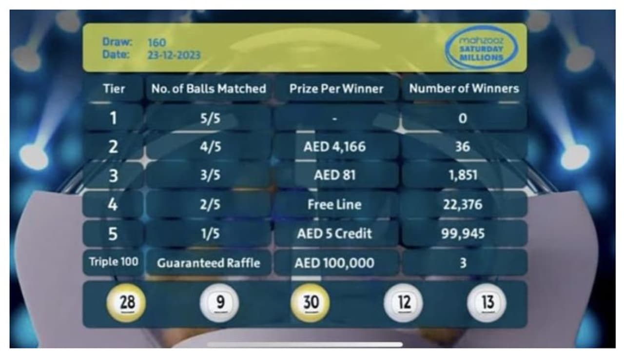 160 ാമത് മഹ്സൂസ് നറുക്കെടുപ്പില് 124,211 വിജയികള്; ആകെ 1,882,885 ദിര്ഹം സ്വന്തമാക്കി 160 ാമത് മഹ്സൂസ് നറുക്കെടുപ്പില് 124,211 വിജയികള്; ആകെ 1,882,885 ദിര്ഹം സ്വന്തമാക്കി