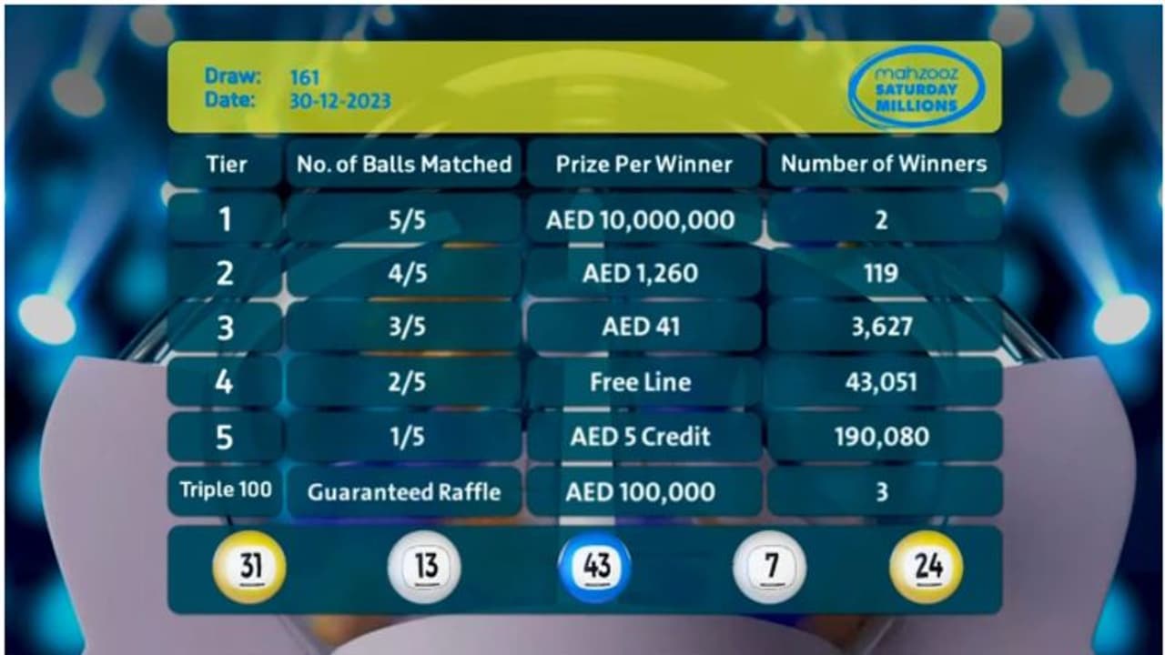 ഈ വർഷത്തെ അവസാന മഹ്സൂസ് നറുക്കെടുപ്പിൽ രണ്ട് മൾട്ടി മില്യനയർമാർ ഈ വർഷത്തെ അവസാന മഹ്സൂസ് നറുക്കെടുപ്പിൽ രണ്ട് മൾട്ടി മില്യനയർമാർ