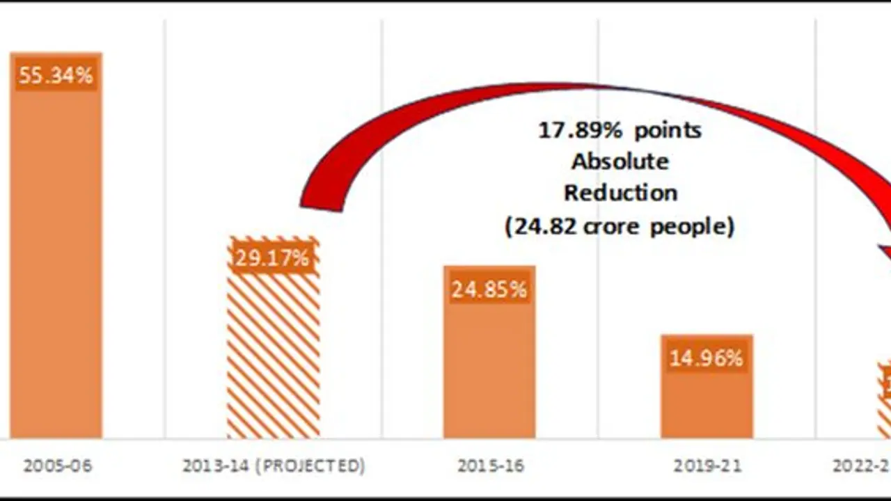 மோடி ஆட்சியில் மக்கள்தொகையில் ஏழைகள் எண்ணிக்கை 24.82 கோடி குறைவு: நிதி ஆயோக் தகவல் மோடி ஆட்சியில் மக்கள்தொகையில் ஏழைகள் எண்ணிக்கை 24.82 கோடி குறைவு: நிதி ஆயோக் தகவல்