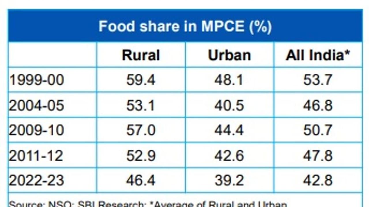 இந்தியாவின் கிராமப்புற, நகர்ப்புற வறுமைக்கான இடைவெளி குறைந்து வருகிறது: எஸ்பிஐ ஆய்வில் தகவல்!! இந்தியாவின் கிராமப்புற, நகர்ப்புற வறுமைக்கான இடைவெளி குறைந்து வருகிறது: எஸ்பிஐ ஆய்வில் தகவல்!!