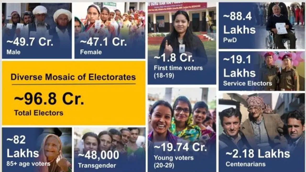 Lok Sabha Elections 2024: 97 crore voters to cast vote; that's more than Europe's population