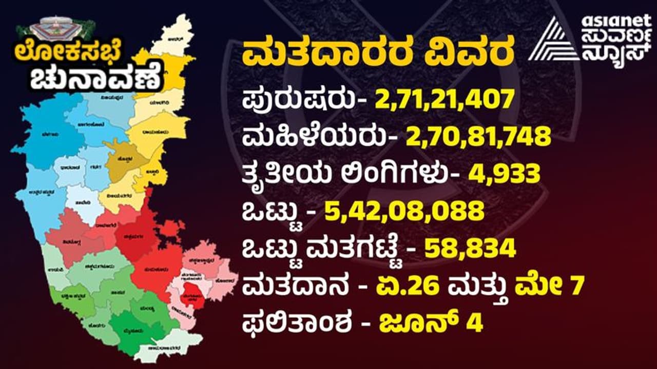 ಕರ್ನಾಟಕದಲ್ಲಿ 5.42 ಕೋಟಿ ಮತದಾರರು; ದ್ರಾವಿಡ್, ಚಂದ್ರಶೇಖರ ಕಂಬಾರ, ಗಿರೀಶ್ಗೌಡ ಚುನಾವಣಾ ರಾಯಭಾರಿಗಳು ಕರ್ನಾಟಕದಲ್ಲಿ 5.42 ಕೋಟಿ ಮತದಾರರು; ದ್ರಾವಿಡ್, ಚಂದ್ರಶೇಖರ ಕಂಬಾರ, ಗಿರೀಶ್ಗೌಡ ಚುನಾವಣಾ ರಾಯಭಾರಿಗಳು