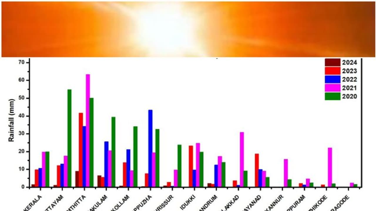 ഇത് കഠിന കഠോര വേനൽ! 18 ദിവസത്തിൽ 5 വർഷത്തെ വലിയ നിരാശ, ഏറ്റവും കുറഞ്ഞ മഴ ലഭിച്ച മാർച്ച്, കണക്കുകൾ പുറത്ത് ഇത് കഠിന കഠോര വേനൽ! 18 ദിവസത്തിൽ 5 വർഷത്തെ വലിയ നിരാശ, ഏറ്റവും കുറഞ്ഞ മഴ ലഭിച്ച മാർച്ച്, കണക്കുകൾ പുറത്ത്