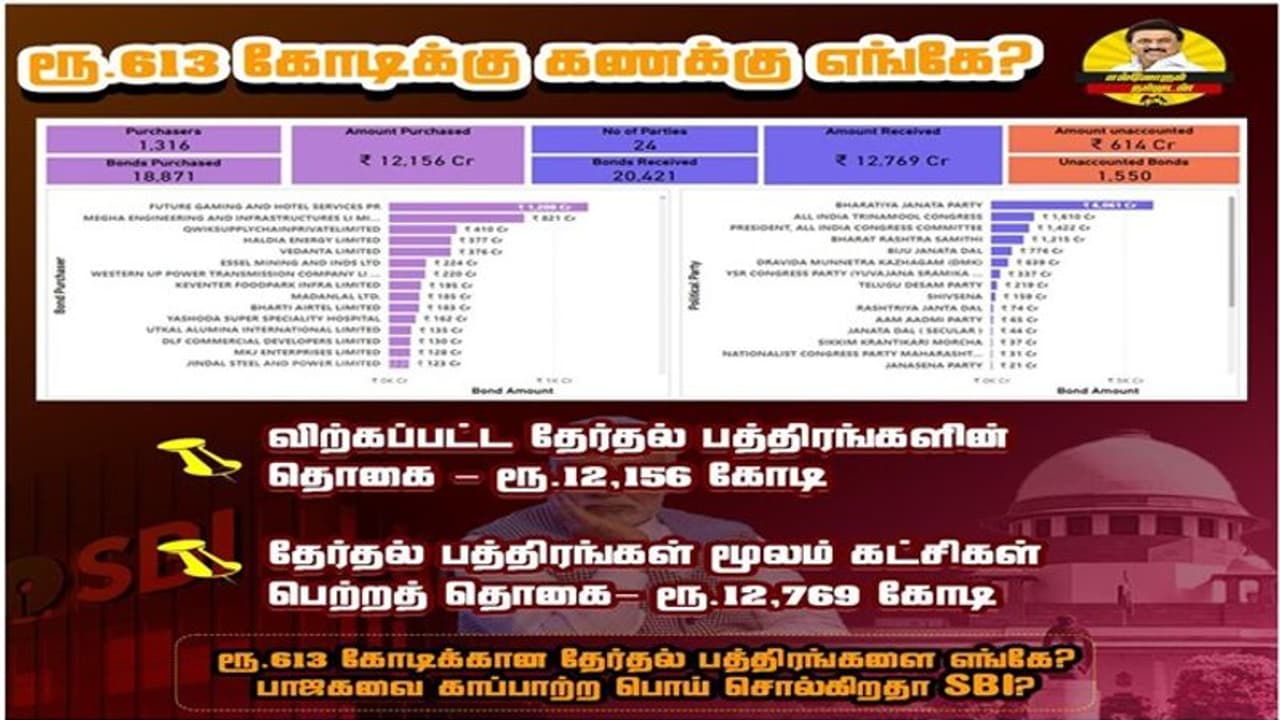 தேர்தல் பத்திரங்கள்: ரூ.613 கோடி எங்கே? திமுக கேள்வி!