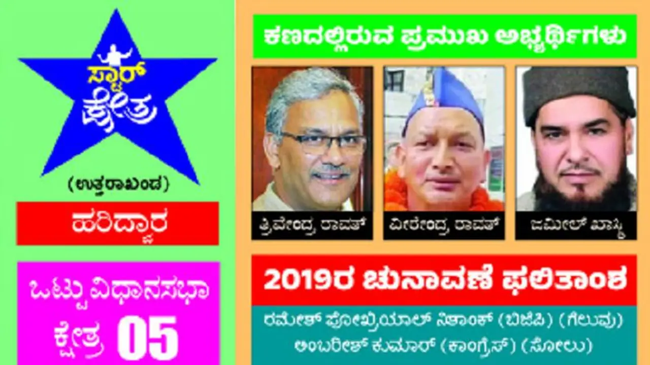 ಹರಿದ್ವಾರ: ಮಾಜಿ ಸಿಎಂ ತ್ರಿವೇಂದ್ರ ಸಿಂಗ್ ರಾವತ್ ವಿರುದ್ಧ ಹರೀಶ್ ರಾವತ್ ಪುತ್ರ ವೀರೇಂದ್ರ ರಾವತ್ ಕಣಕ್ಕೆ! ಹರಿದ್ವಾರ: ಮಾಜಿ ಸಿಎಂ ತ್ರಿವೇಂದ್ರ ಸಿಂಗ್ ರಾವತ್ ವಿರುದ್ಧ ಹರೀಶ್ ರಾವತ್ ಪುತ್ರ ವೀರೇಂದ್ರ ರಾವತ್ ಕಣಕ್ಕೆ!