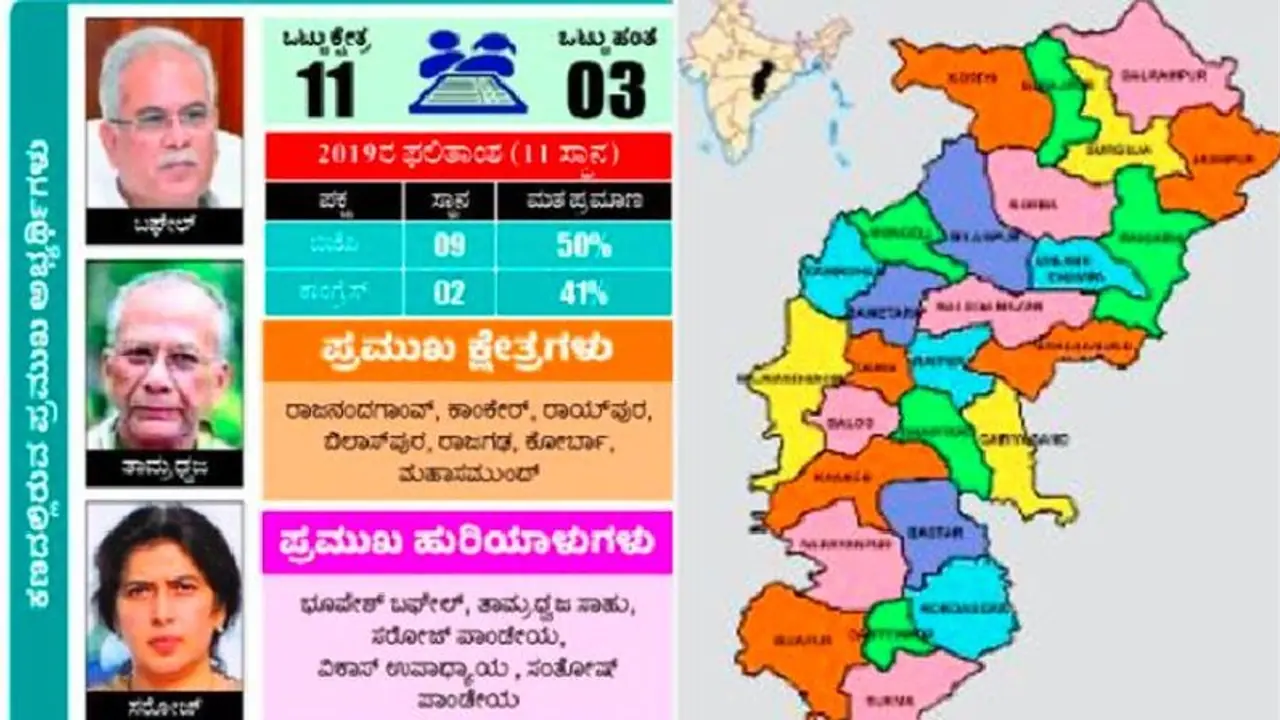 ಲೋಕಸಭಾ ಕದನ: ಛತ್ತೀಸ್‌ಗಢದಲ್ಲಿ ಕ್ಲೀನ್‌ಸ್ವೀಪ್‌ಗೆ ಬಿಜೆಪಿ ಯತ್ನ 