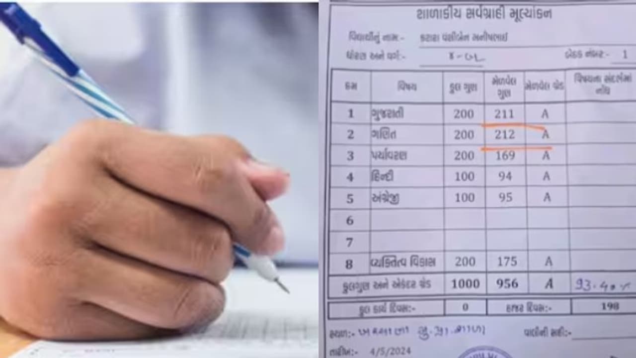 200ൽ 212 മാർക്ക്! ഗുജറാത്തിൽ 'അമ്പരപ്പിക്കുന്ന' റിസൽട്ട്, അന്വേഷണം 200ൽ 212 മാർക്ക്! ഗുജറാത്തിൽ 'അമ്പരപ്പിക്കുന്ന' റിസൽട്ട്, അന്വേഷണം
