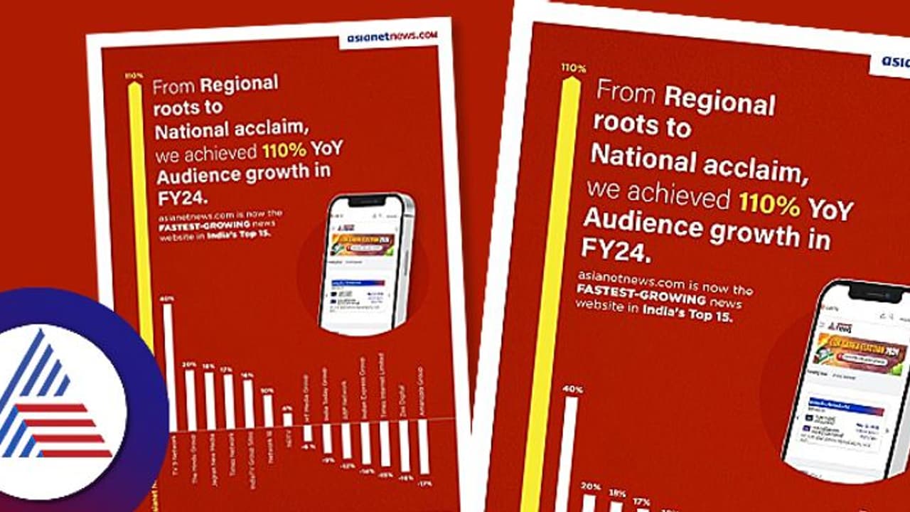 ಓದುಗರ ಬೆಳವಣಿಗೆಯಲ್ಲಿ ಶೇ.110ರಷ್ಟು ಪ್ರಗತಿ, ದೇಶದ ಟಾಪ್ 15 ವೆಬ್ಸೈಟ್ನಲ್ಲಿ ಏಷ್ಯಾನೆಟ್ ನ್ಯೂಸ್ ನಂ.1 ಓದುಗರ ಬೆಳವಣಿಗೆಯಲ್ಲಿ ಶೇ.110ರಷ್ಟು ಪ್ರಗತಿ, ದೇಶದ ಟಾಪ್ 15 ವೆಬ್ಸೈಟ್ನಲ್ಲಿ ಏಷ್ಯಾನೆಟ್ ನ್ಯೂಸ್ ನಂ.1