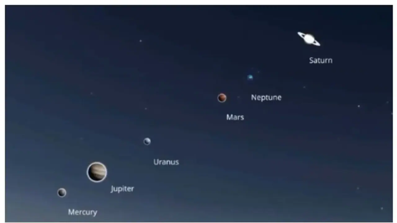 അടുത്തത് 'പ്ലാനറ്റ് പരേഡ്'; ജൂണ്‍ 3 ന് നേര്‍രേഖയില്‍ വരാന്‍ തയ്യാറെടുത്ത് ആറ് ഗ്രഹങ്ങള്‍ 