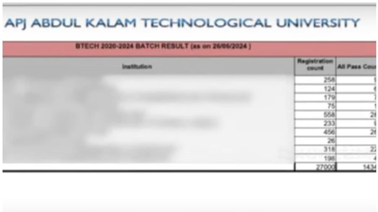 25 ശതമാനം വിദ്യാർത്ഥികൾ പോലും ജയിക്കാത്ത കോളജുകൾ! എൻജിനീയറിങ് കോളജുകളിൽ കൂട്ട തോൽവി, നിലവാരം ചർച്ചയാകുന്നു