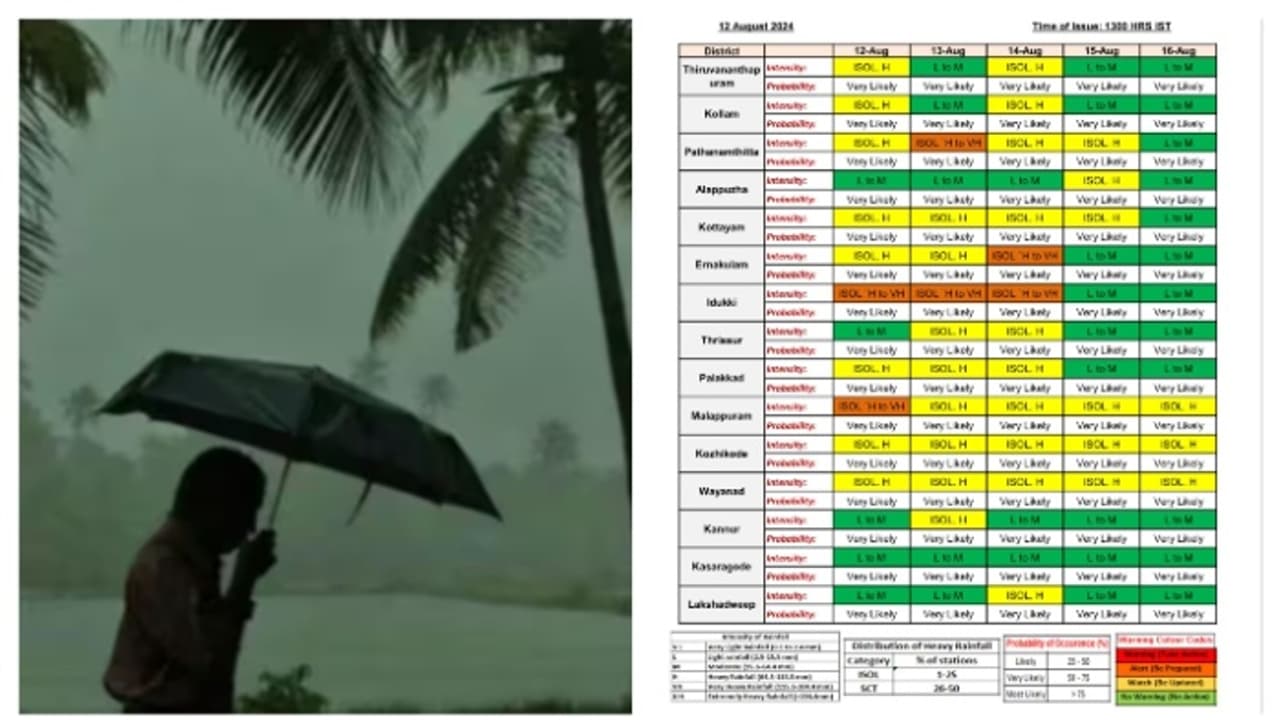 10 ജില്ലകളിൽ മഴ; 2 ജില്ലകളിൽ ഓറഞ്ച് അലർട്ട്; 8 ഇടത്ത് യെല്ലോ അലർട്ട്; മത്സ്യത്തൊഴിലാളികൾ ജാഗ്രത പാലിക്കണം 10 ജില്ലകളിൽ മഴ; 2 ജില്ലകളിൽ ഓറഞ്ച് അലർട്ട്; 8 ഇടത്ത് യെല്ലോ അലർട്ട്; മത്സ്യത്തൊഴിലാളികൾ ജാഗ്രത പാലിക്കണം