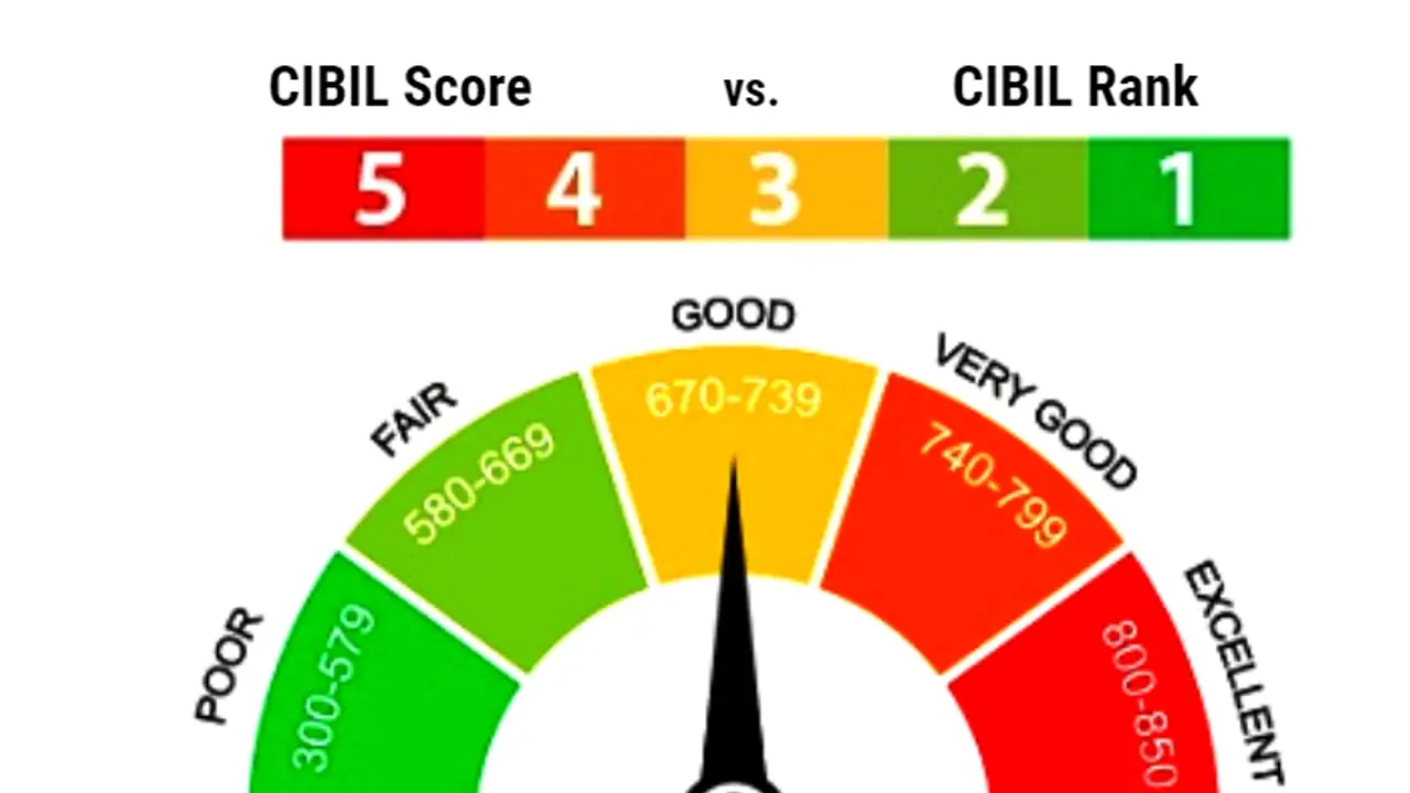 എന്താണ് സിബിൽ റാങ്ക്? സിബിൽ സ്കോറിൽ നിന്നും എങ്ങനെ വ്യത്യാസപ്പെട്ടിരിക്കുന്നു; ആർക്കൊക്കെ ഇത് ബാധകമാകും എന്താണ് സിബിൽ റാങ്ക്? സിബിൽ സ്കോറിൽ നിന്നും എങ്ങനെ വ്യത്യാസപ്പെട്ടിരിക്കുന്നു; ആർക്കൊക്കെ ഇത് ബാധകമാകും