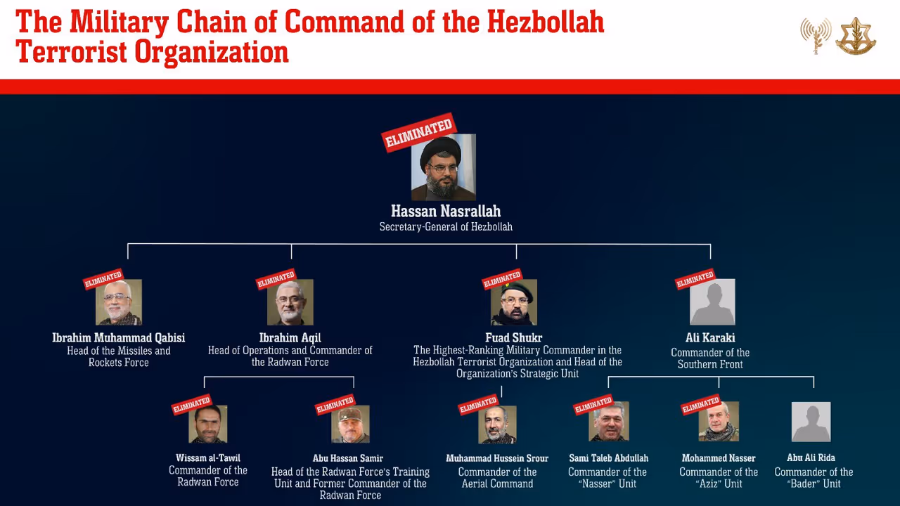 From Hassan Nasrallah to Faud Shukr: Top 10 Hezbollah leaders Israel has 'ELIMINATED' so far; check full list From Hassan Nasrallah to Faud Shukr: Top 10 Hezbollah leaders Israel has 'ELIMINATED' so far; check full list