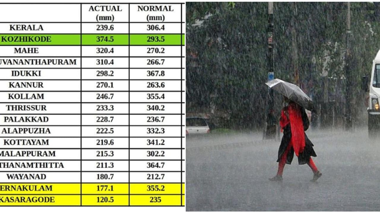 ഒക്ടോബറിൽ സംഭവിച്ചത്, തുലാവർഷം കലിതുള്ളിയില്ല! ആദ്യ മാസം പിന്നിടുമ്പോൾ കണക്ക് പുറത്ത്, കേരളത്തിൽ 22% മഴ കുറവ് ഒക്ടോബറിൽ സംഭവിച്ചത്, തുലാവർഷം കലിതുള്ളിയില്ല! ആദ്യ മാസം പിന്നിടുമ്പോൾ കണക്ക് പുറത്ത്, കേരളത്തിൽ 22% മഴ കുറവ്