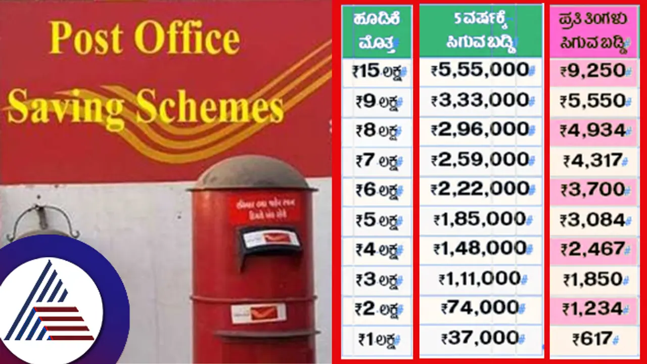 ಪೋಸ್ಟ್ ಆಫೀಸ್​ನಲ್ಲಿ ಈ ಹೂಡಿಕೆ ಮಾಡಿ: ಪ್ರತಿ ತಿಂಗಳು 9250 ರೂಪಾಯಿ ಪಡೆದುಕೊಳ್ಳಿ!
