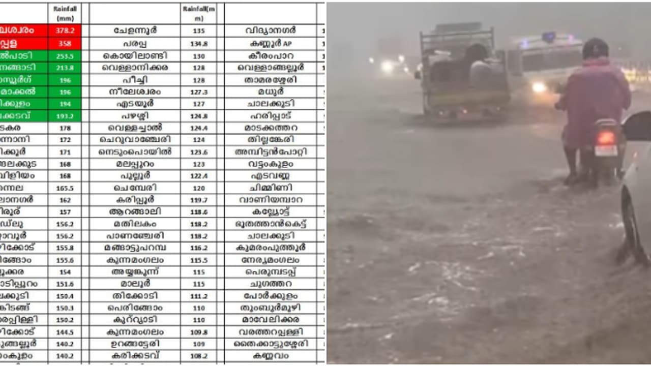 കേരളത്തിൽ പേമാരി പെയ്തിറങ്ങിയ 24 മണിക്കൂർ! 2 ഇടത്ത് 350 മി.മീ, 71 ഇടത്ത് 100 മി.മീ; തീവ്ര മഴ തുടരും കേരളത്തിൽ പേമാരി പെയ്തിറങ്ങിയ 24 മണിക്കൂർ! 2 ഇടത്ത് 350 മി.മീ, 71 ഇടത്ത് 100 മി.മീ; തീവ്ര മഴ തുടരും