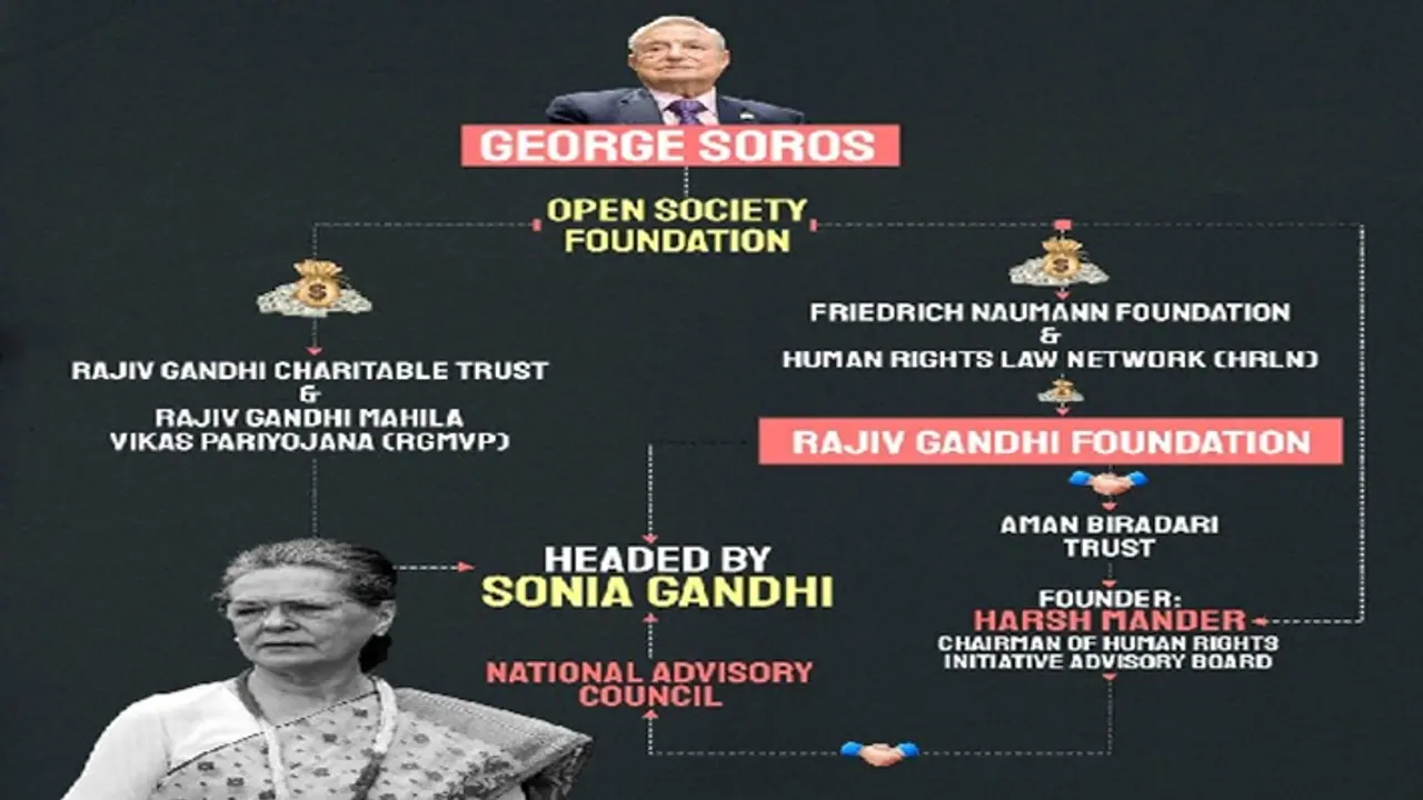 சோனியா காந்திக்கு வந்த சோரோஸ் பணம்: காங்கிரஸ் கட்சிக்கு பாஜக கொடுத்த பதிலடி சோனியா காந்திக்கு வந்த சோரோஸ் பணம்: காங்கிரஸ் கட்சிக்கு பாஜக கொடுத்த பதிலடி