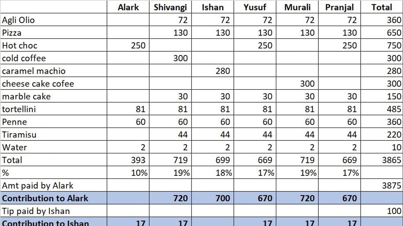 CA makes detailed excel sheet to split outing payment among friends to avoid 'chance of error'; netizens react