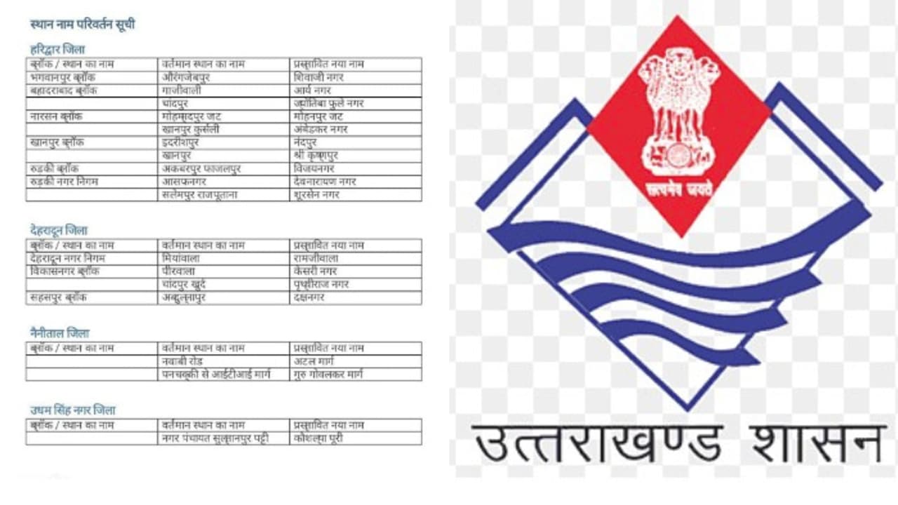 മുഗൾസാമ്രാജ്യവുമായി ബന്ധമുള്ള 17 സ്ഥലപേരുകൾ മാറ്റി ഉത്തരാഖണ്ഡ് സര്ക്കാര്, നടപടിയെ പ്രശംസിച്ച് ബിജെപി മുഗൾസാമ്രാജ്യവുമായി ബന്ധമുള്ള 17 സ്ഥലപേരുകൾ മാറ്റി ഉത്തരാഖണ്ഡ് സര്ക്കാര്, നടപടിയെ പ്രശംസിച്ച് ബിജെപി