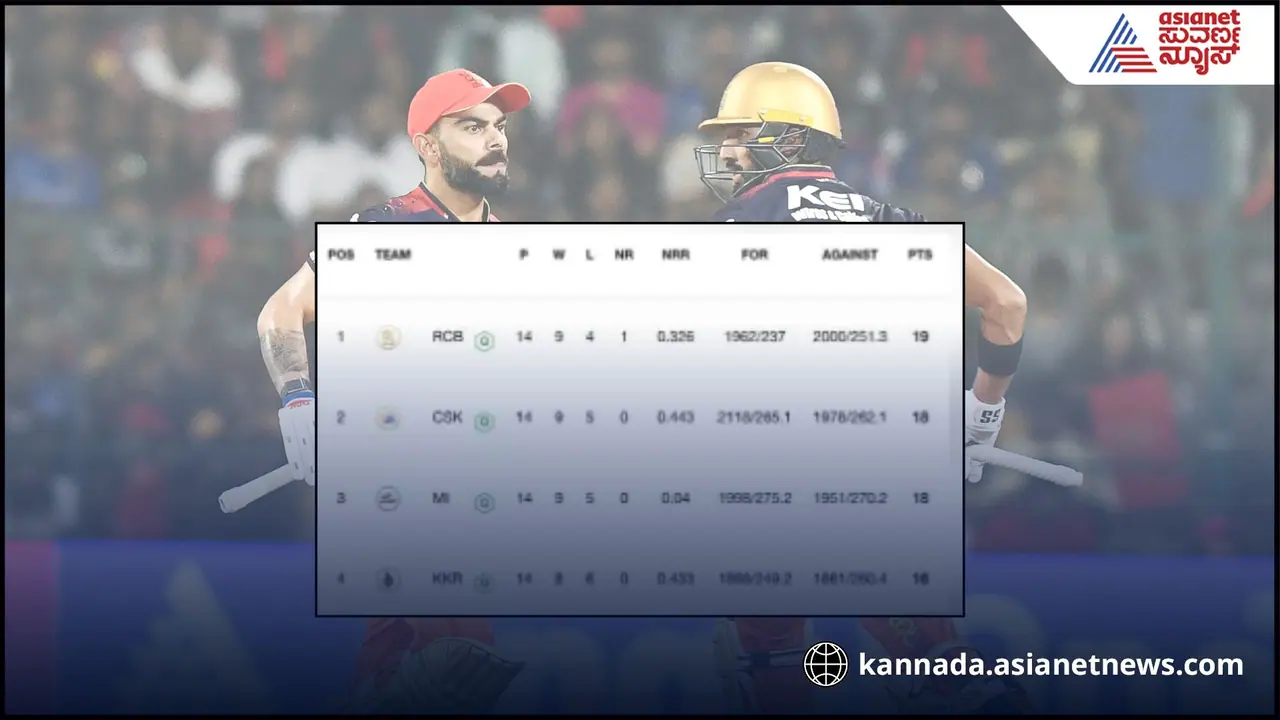 ಐಪಿಎಲ್‌ನ ಲೀಗ್‌ ಹಂತದಲ್ಲಿ ಒಮ್ಮೆ ಮಾತ್ರವೇ ಟೇಬಲ್‌ ಟಾಪರ್‌ ಆಗಿತ್ತು ಆರ್‌ಸಿಬಿ!