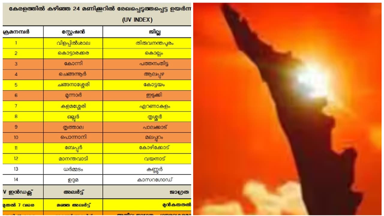 അതിതീവ്ര മഴ പെയ്തിട്ടും രക്ഷയില്ല, കേരളത്തിൽ 14 ഇടത്ത് അൾട്രാ വയലറ്റ് സൂചിക ഉയർന്ന നിലയിൽ തന്നെ! ജാഗ്രത