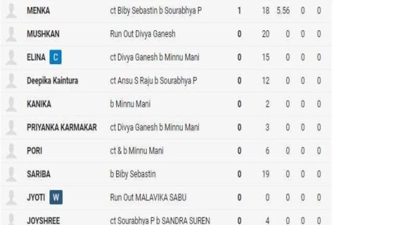 2 ரன்னில் ஆல் அவுட்... ஒரே பந்தில் இலக்கை எட்டி வெற்றி... அட கிரிக்கெட்டில் என்னவெல்லாம் சுவாரஸ்யம்..!? 2 ரன்னில் ஆல் அவுட்... ஒரே பந்தில் இலக்கை எட்டி வெற்றி... அட கிரிக்கெட்டில் என்னவெல்லாம் சுவாரஸ்யம்..!?
