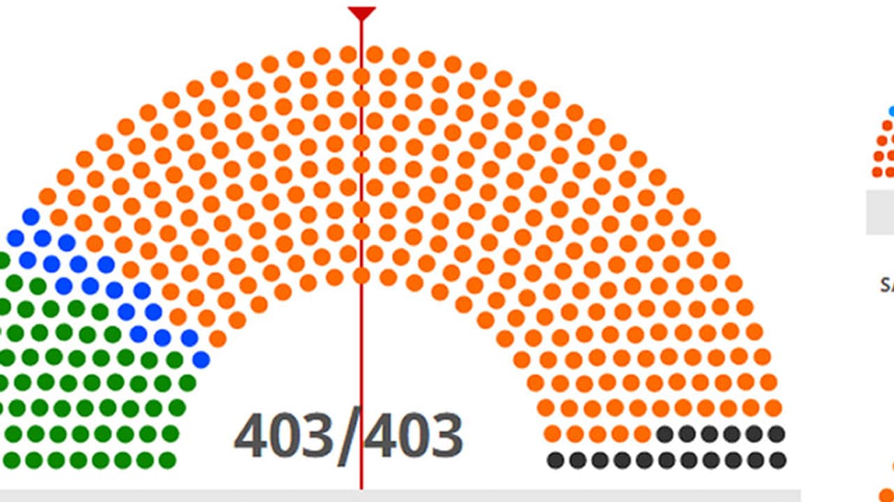 ఐదు రాష్ట్రాల్లో మిశ్రమ ఫలితాలే ఐదు రాష్ట్రాల్లో మిశ్రమ ఫలితాలే