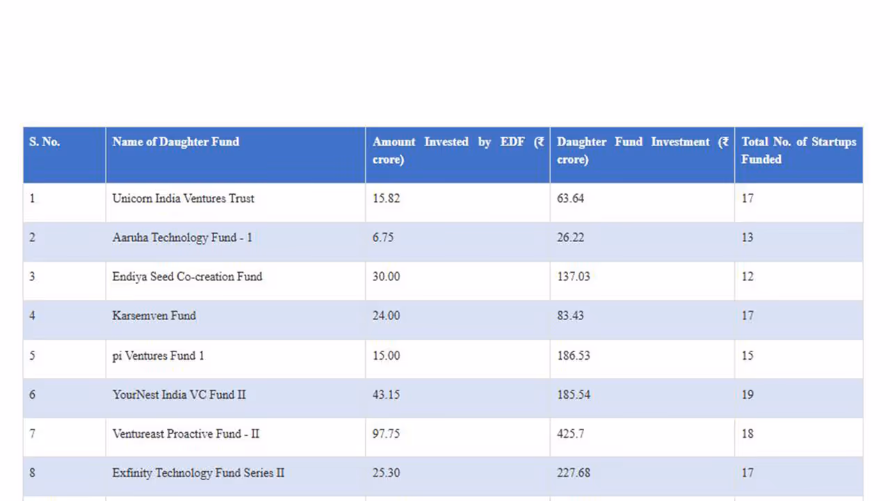 Electronics Development Fund (Image Source: PIB) Electronics Development Fund (Image Source: PIB)