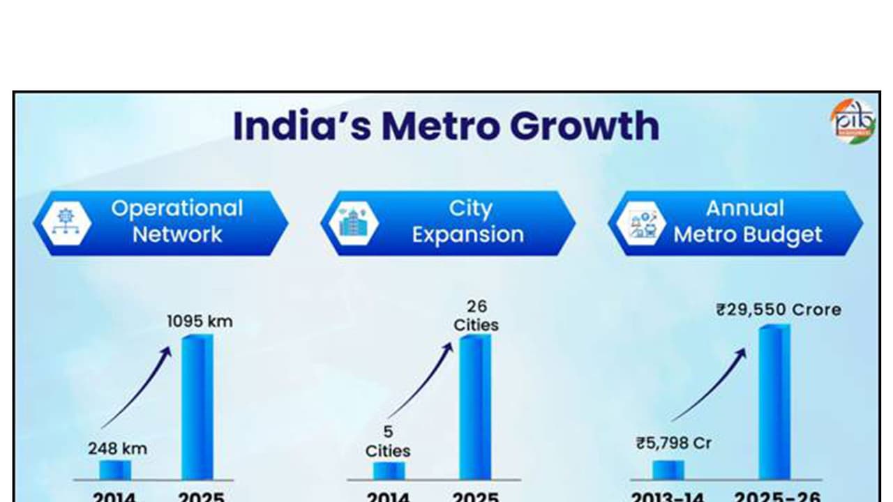 Metro Rail: A Catalyst for Sustainable Urban Growth and Financial Resilience (Photo:PIB) Metro Rail: A Catalyst for Sustainable Urban Growth and Financial Resilience (Photo:PIB)