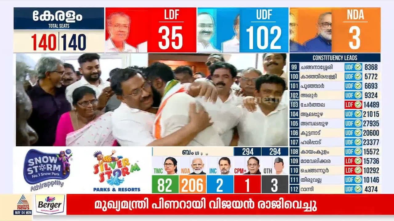 എ.കെ ശശീന്ദ്രനും ടി.പി രാമകൃഷ്ണനും അടിതെറ്റി; നിലംപതിച്ചത് എൽഡിഎഫിലെ വൻ മരങ്ങൾ - Asianet News Malayalam