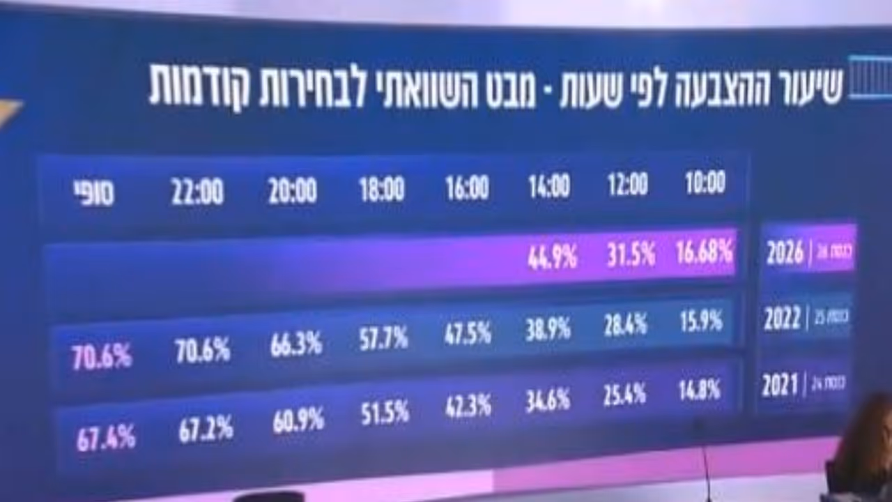Israel's Central Election Committee shows updated voter turnout in ongoing elections by 4 PM (local time) (Photo/X/@@electionknesset) Israel's Central Election Committee shows updated voter turnout in ongoing elections by 4 PM (local time) (Photo/X/@@electionknesset)