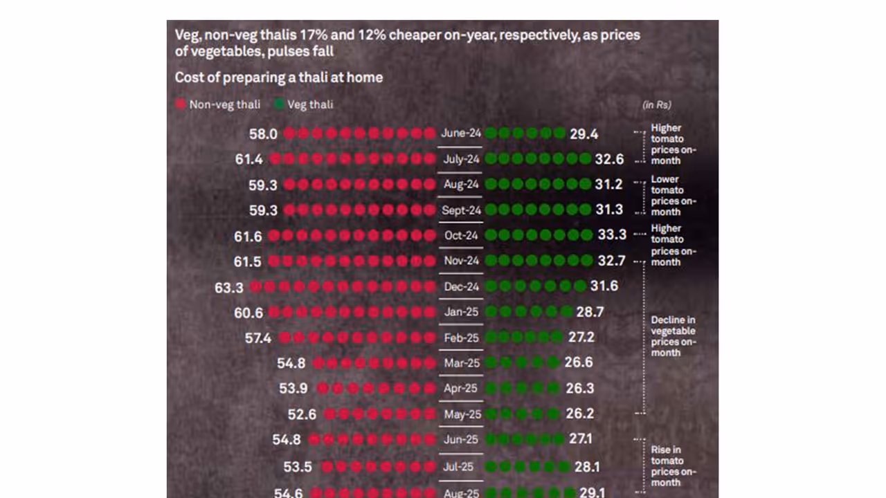 Crisil’s monthly indicator of food plate cost (Image: Crisil Intelligence)