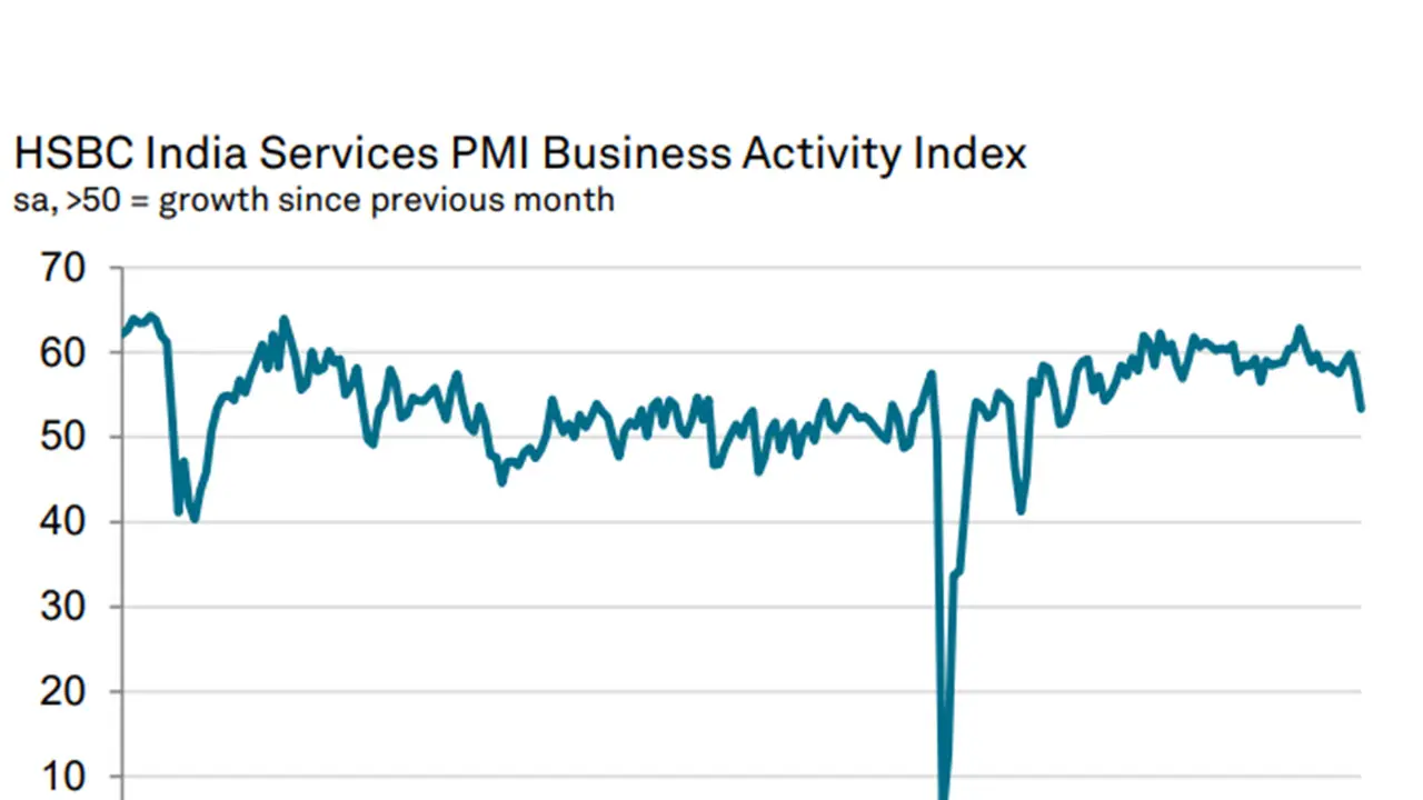 HSBC India Services PMI Index (Photo/HSBC, S&P Global PMI) HSBC India Services PMI Index (Photo/HSBC, S&P Global PMI)