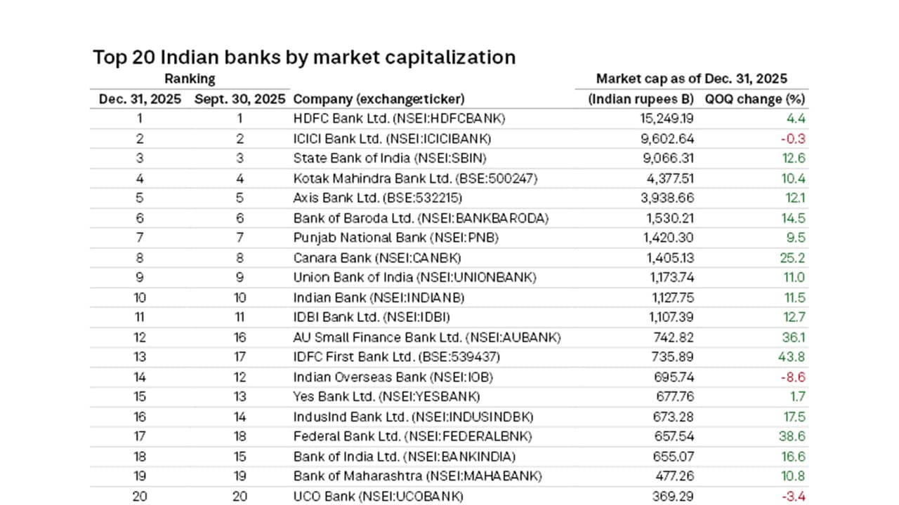 Top 20 Indian banks by market capitalisation (Photo/S&P Global Market Intelligence data) Top 20 Indian banks by market capitalisation (Photo/S&P Global Market Intelligence data)