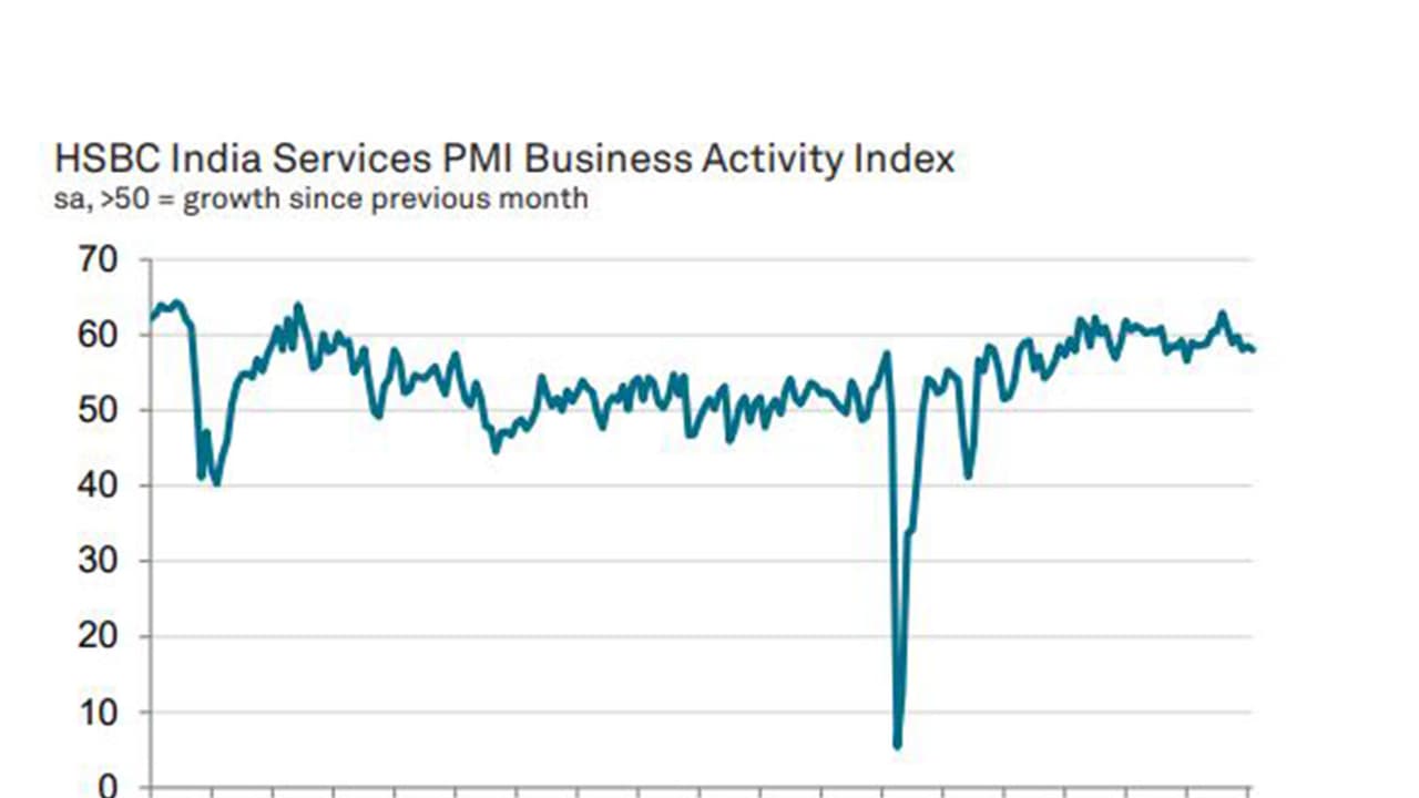 HSBC India Services PMI (Image: PMI) HSBC India Services PMI (Image: PMI)