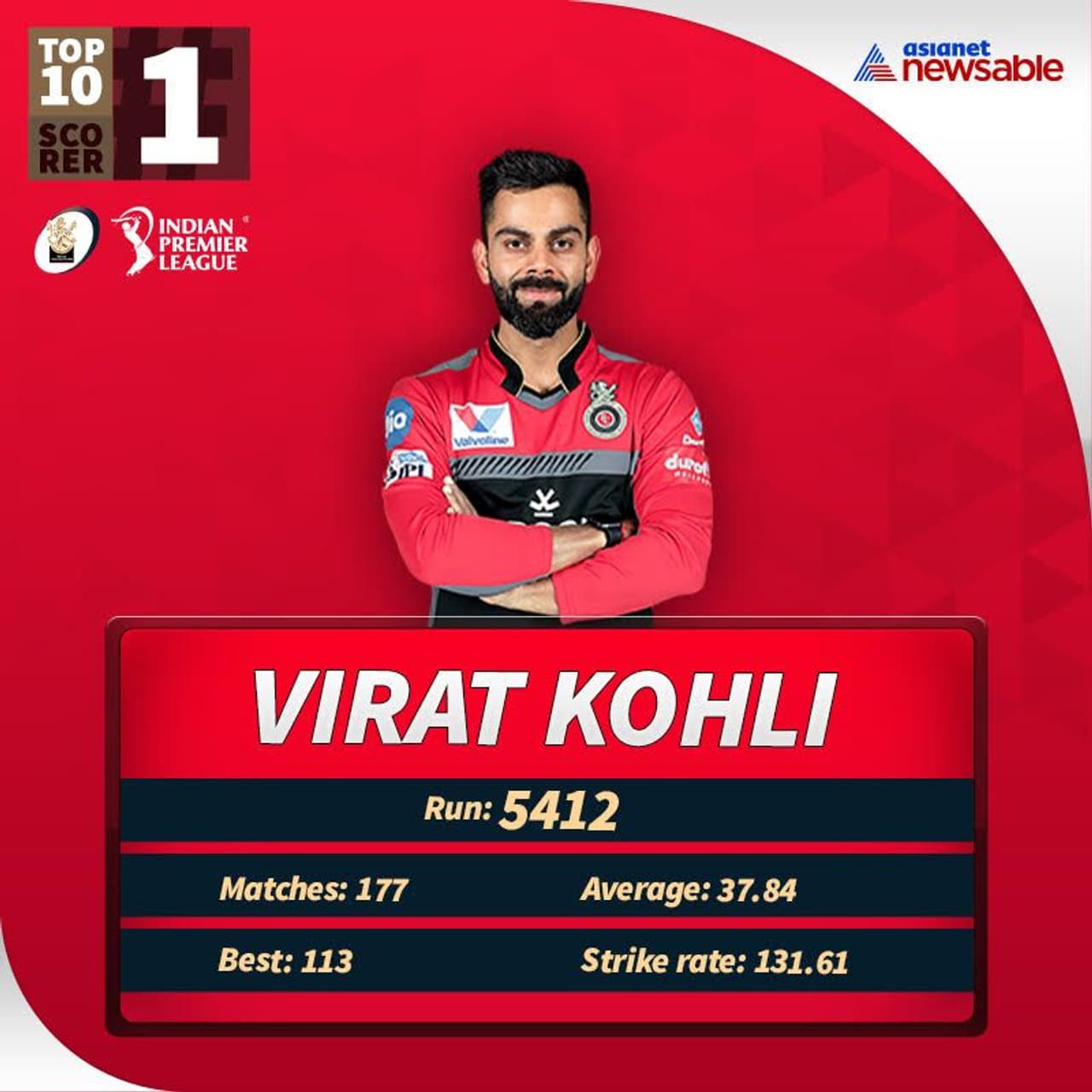 Virat Kohli – Royal Challengers Bangalore (RCB) Virat Kohli – Royal Challengers Bangalore (RCB)